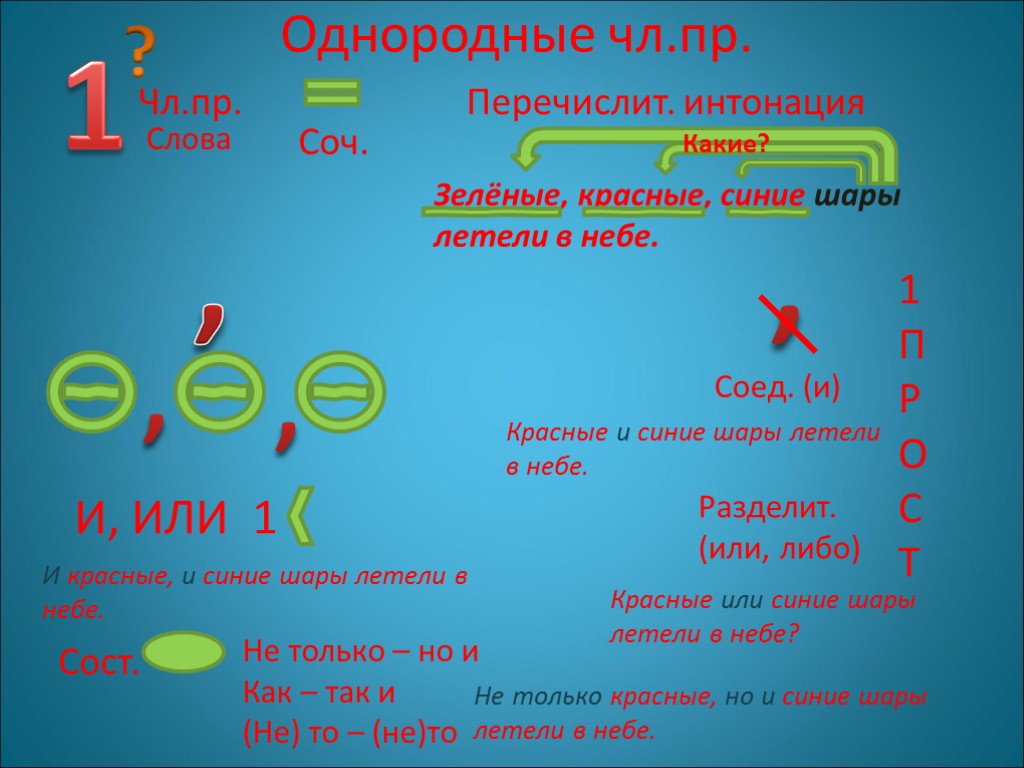 Однородные чл.пр. 1 ? Чл.пр. Слова Соч. Перечислит. интонация , , Зелёные, красные, синие